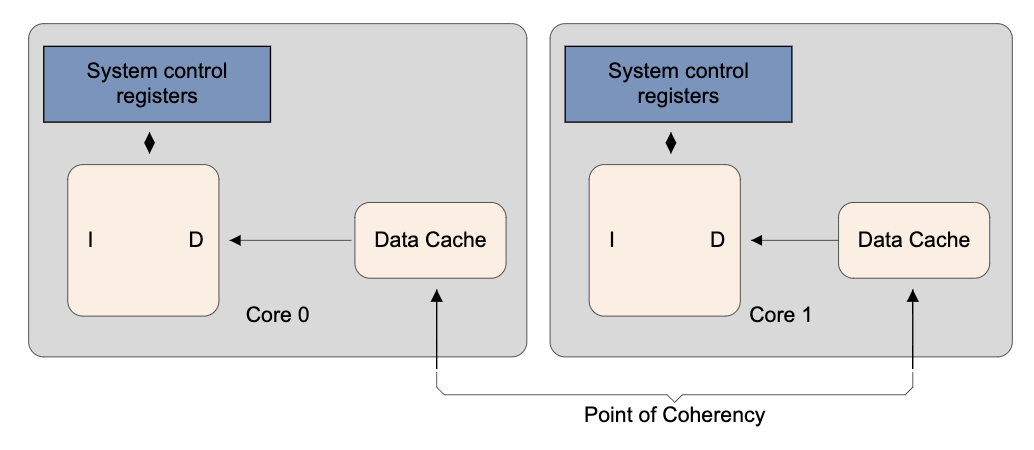 Armv8 Memory System Study Notes