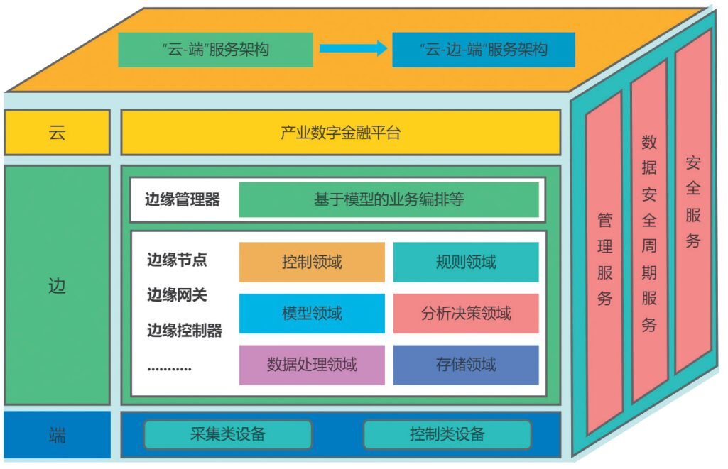 Research and Application of Edge Computing in Industrial Digital Finance