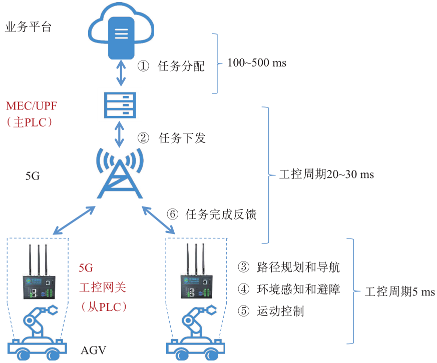 Research and Practice of 5G Virtualization PLC Technology