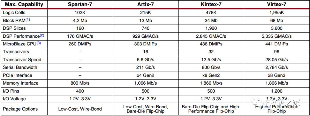 Xilinx 7 Series FPGA Selection Guide