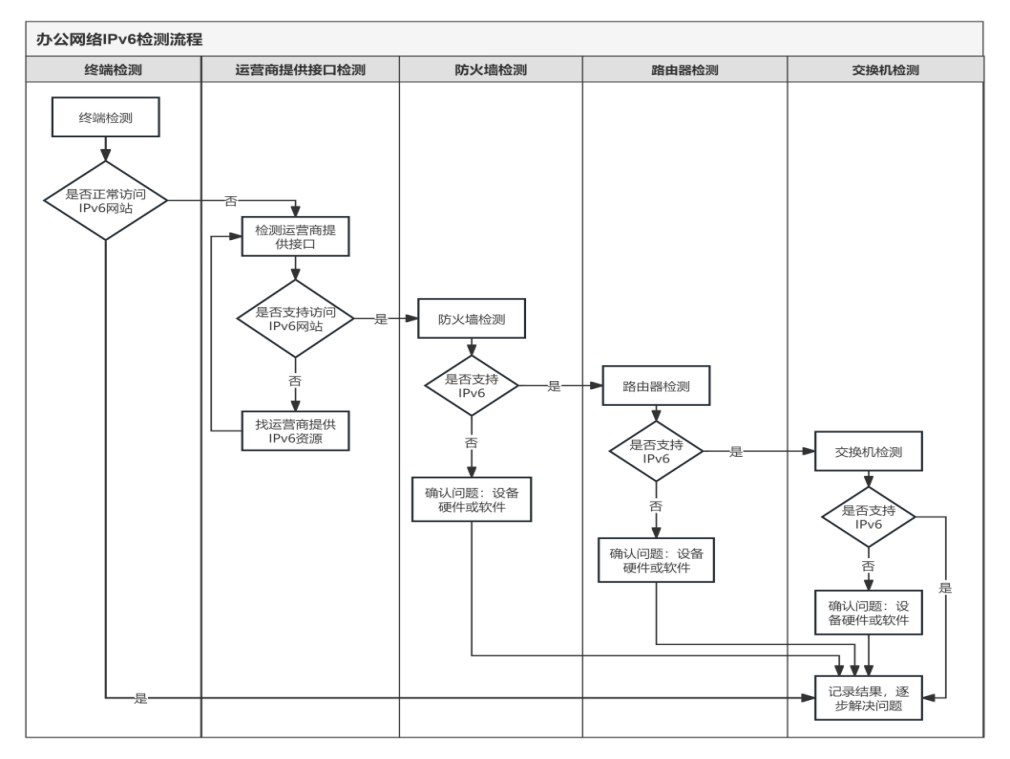 IPv6 Transformation Guide for Internet Office Networks