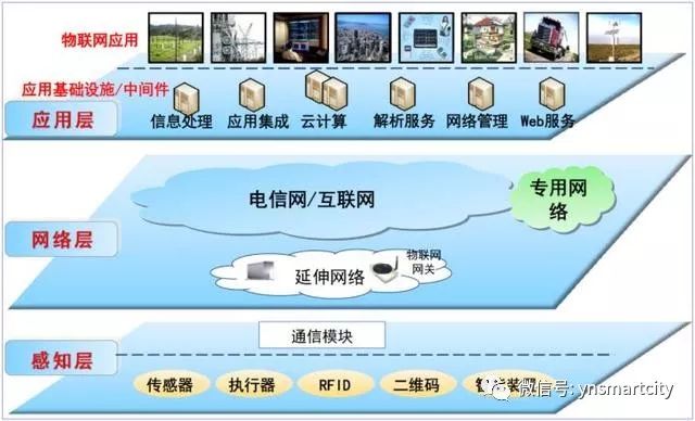 Comprehensive Summary of IoT Fundamentals