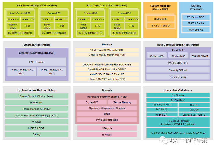 NXP vs Renesas: High-Performance Automotive MCUs