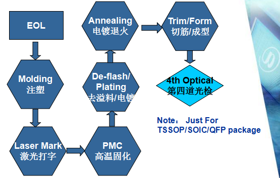 Explaining The Packaging And Testing Process Of IC Chips