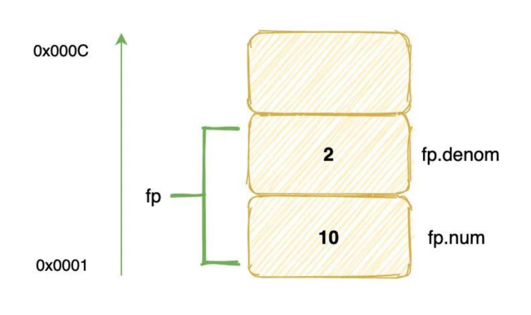 Understanding C Language Pointers: A Practical Guide