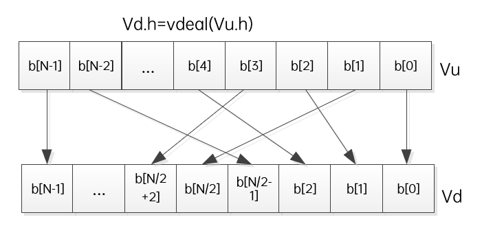 Introduction to SIMD Algorithm Acceleration Technology