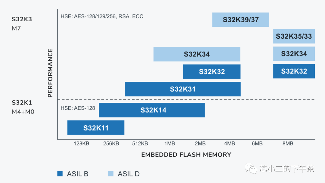 NXP S32K314: The Disappearing 96KB SRAM