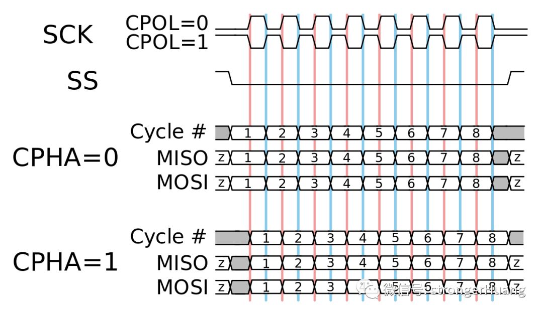 Principles and Explanation of SPI Interface