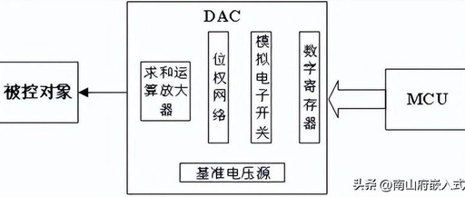 Microcontroller ADC and DAC Applications: Analog Signal Processing Examples