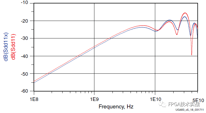 Xilinx 7 Series FPGA PCB Design Guide (Part 5)