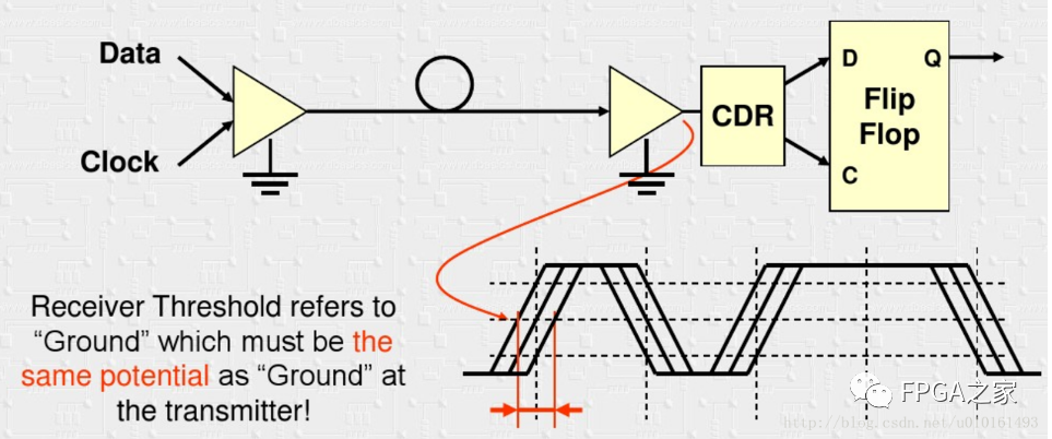In-Depth Study of Xilinx High-Speed Transceivers (Serdes)