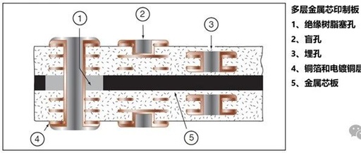 Rigid Board - Metal Core Multilayer Printed Circuit Boards
