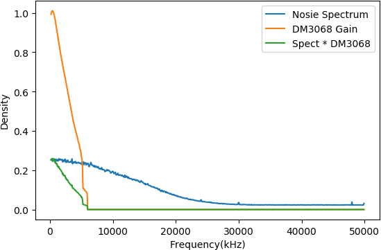How to Measure Random Noise Signals Using a Multimeter