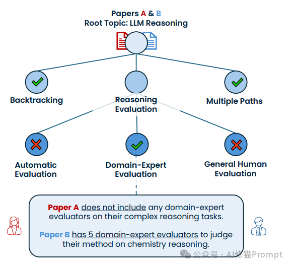 Multi-Agent Debate Tree ToD: Empowering AI With Critical Thinking