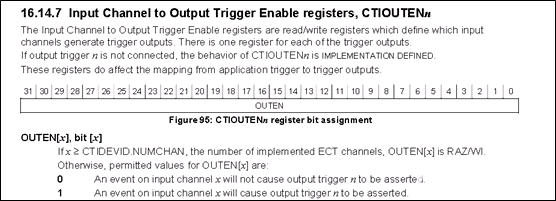 Coresight (Part 4) Channel Interface