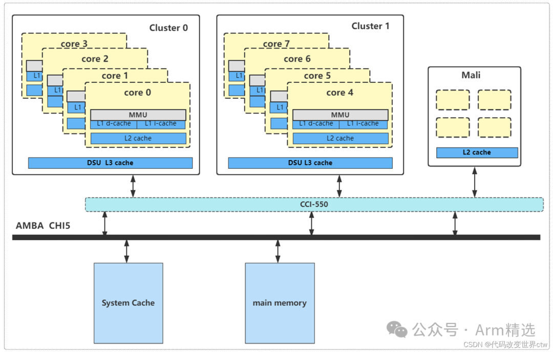 Understanding ARMv8/ARMv9 Cache Architecture