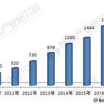 Analysis of IoT Development Trends in the Industrial Sector