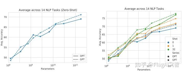 Meta AI Open Sources 175B Parameter Model - OPT, One-Click Call by FlagAI!