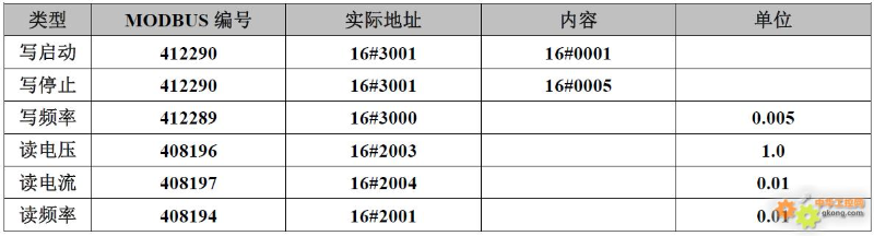 20 Types of Frequency Inverter Modbus Communication Register Allocation Table