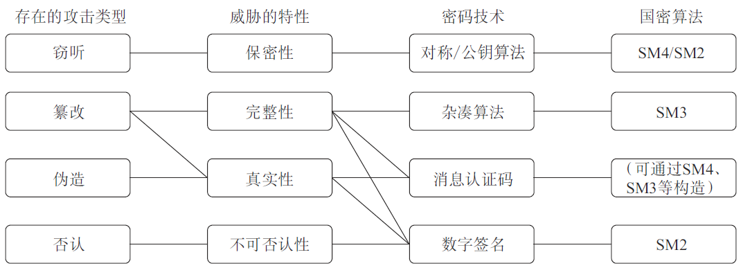 Research on Password Application System in Vehicle Networking