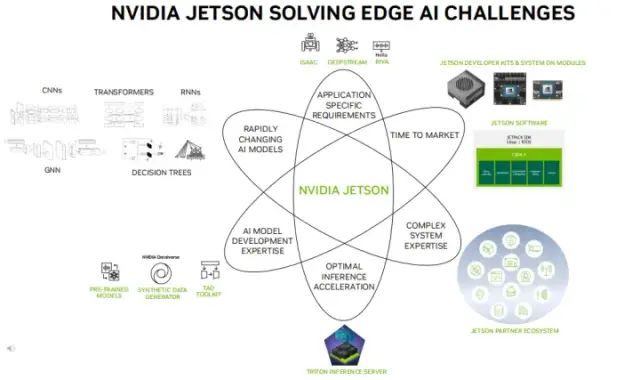 Enhancing Edge AI and Robotics with NVIDIA Jetson Orin