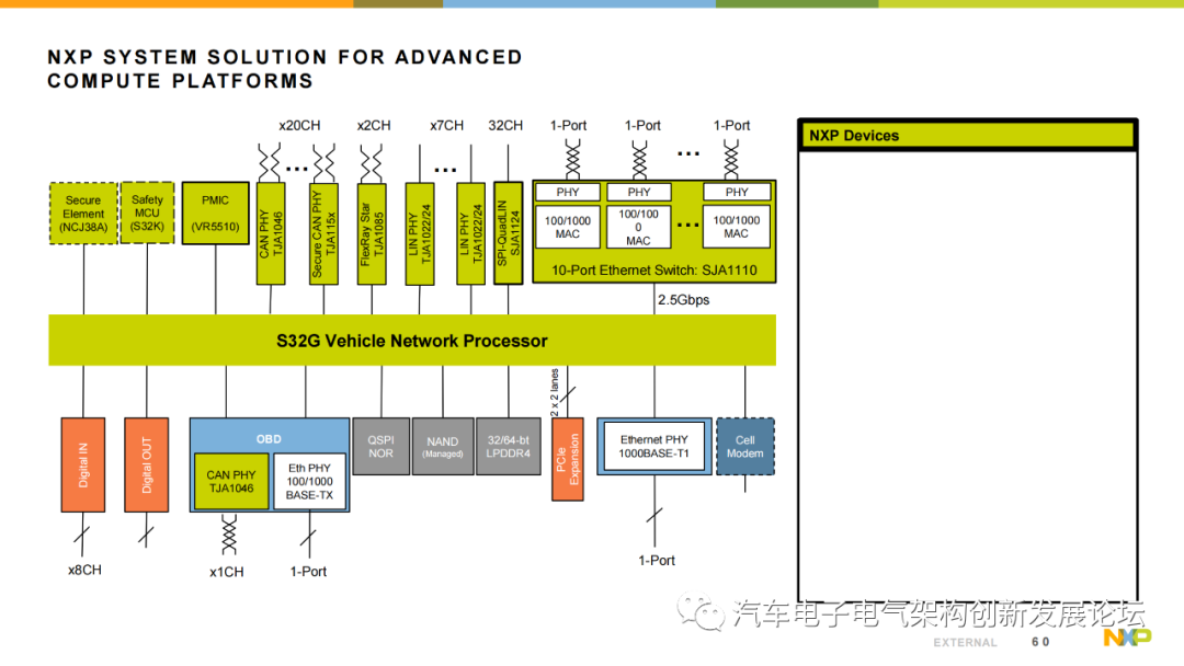 Using NXP S32G Vehicle Network Processor to Address the Rise of Automotive Gateways and New Vehicle Architectures