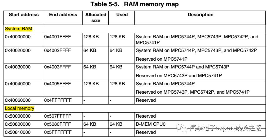 Detailed Development of MPC574xP Series MCU Bootloader Based on CAN Bus Communication
