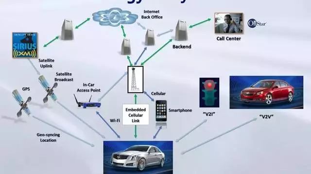 Quick Introduction to Smart Connected Vehicles