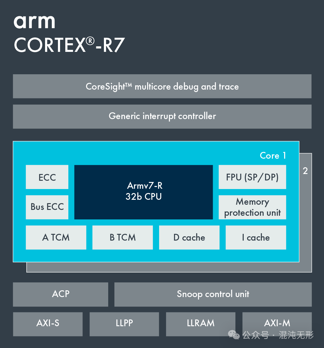 Overview of ARM Cortex-R Series