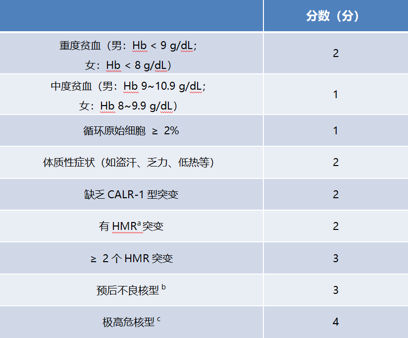 Summary of Common Risk Scores for Myeloproliferative Neoplasms