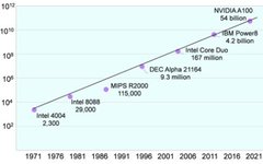 How Did the Number of Transistors in Chips Reach Today?