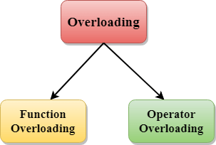Detailed Explanation of Overloading in C++