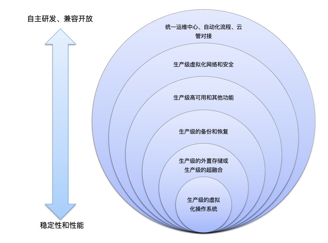 Production-Level Virtualization Solutions: Transformation Routes and Evaluation Points
