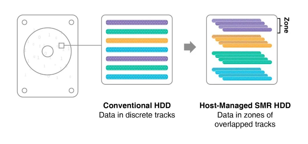 Partition Storage Enables QLC Applications in Embedded Storage Devices