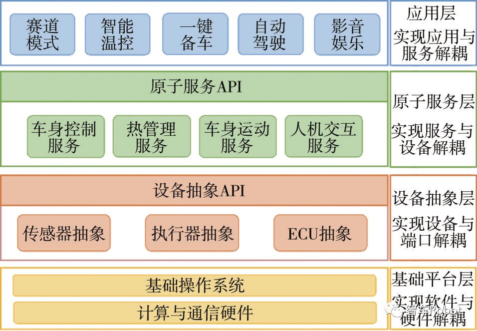 Research on the Development of Multi-domain Electronic and Electrical Architecture Technology for Intelligent Connected Vehicles