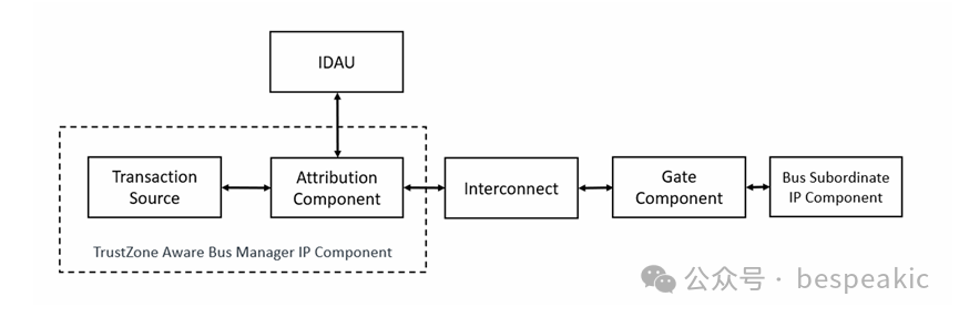 ARMv8-M TrustZone: Processor Design Overview