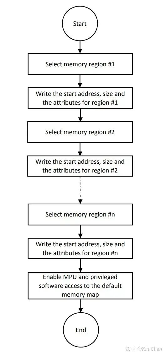 Memory Protection Unit (MPU) Based on Cortex-M7 Using S32G