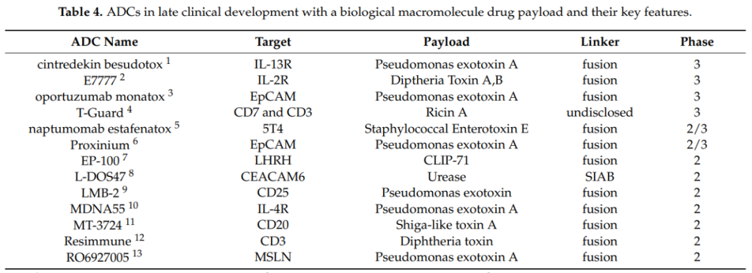 Overview of Antibody-Drug Conjugates (ADCs)