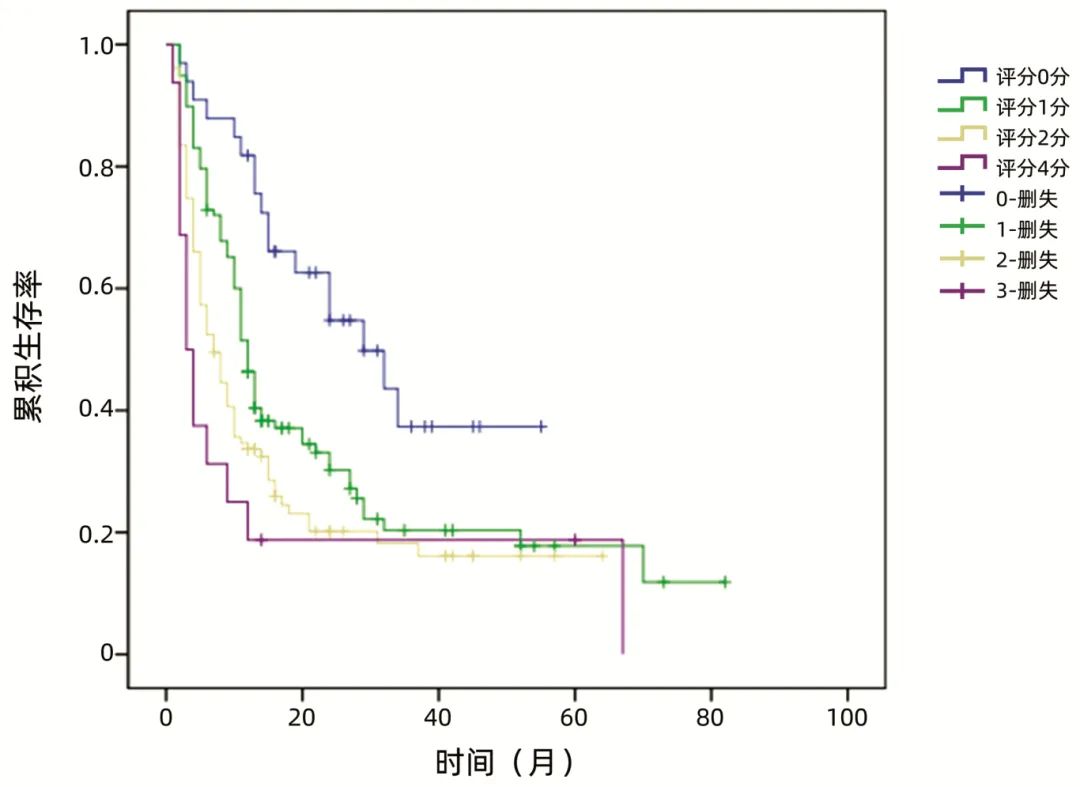 Establishment and Application of Preoperative Scoring System for Resectable Pancreatic Cancer