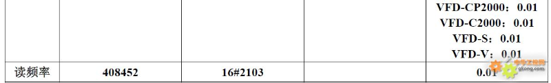 20 Types of Frequency Inverter Modbus Communication Register Allocation Table