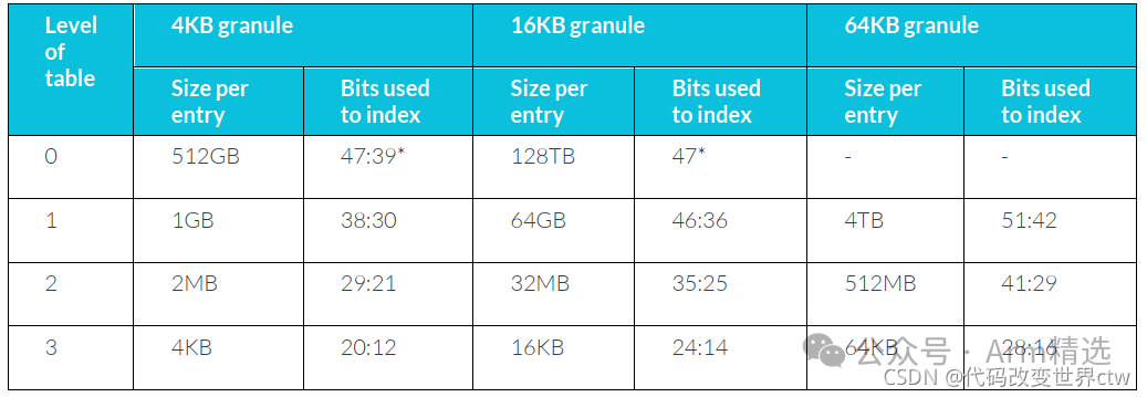 Introduction to Memory Management in Armv8/Armv9