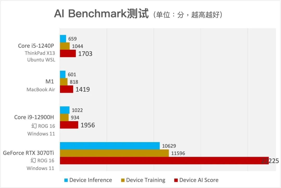AI Benchmarking on MacBook Air and ThinkPad