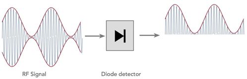 Demodulation of Signals