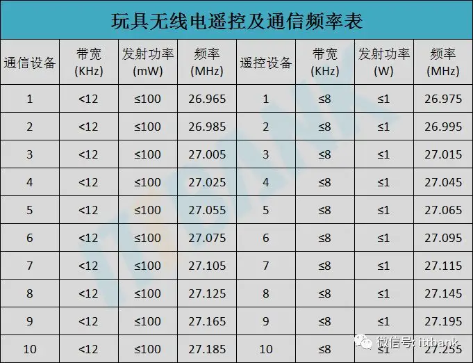 Summary of Wireless Communication Transmission Technologies and Frequency Allocation