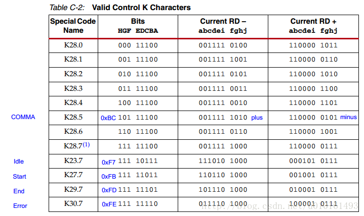 In-Depth Study of Xilinx High-Speed Transceivers Serdes
