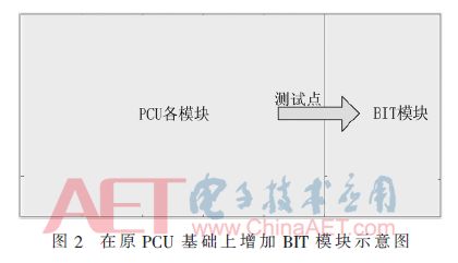 Fault Diagnosis And Performance Monitoring System For PCU Based On BIT Technology