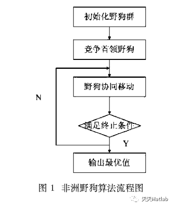 Dingo Optimization Algorithm for Single Objective Optimization with MATLAB Code