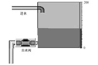 Water Supply Control Example with PLC, Touch Screen, and Inverter