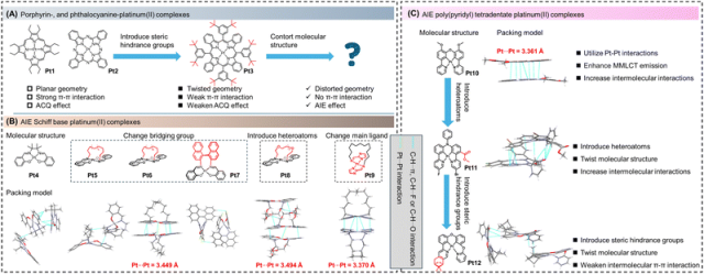 Review of AIE Platinum Complexes by Academician Tang and Professors Lin and Guo