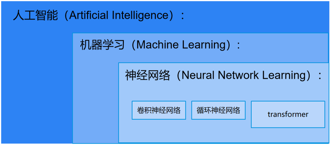 Introduction to AI Concepts